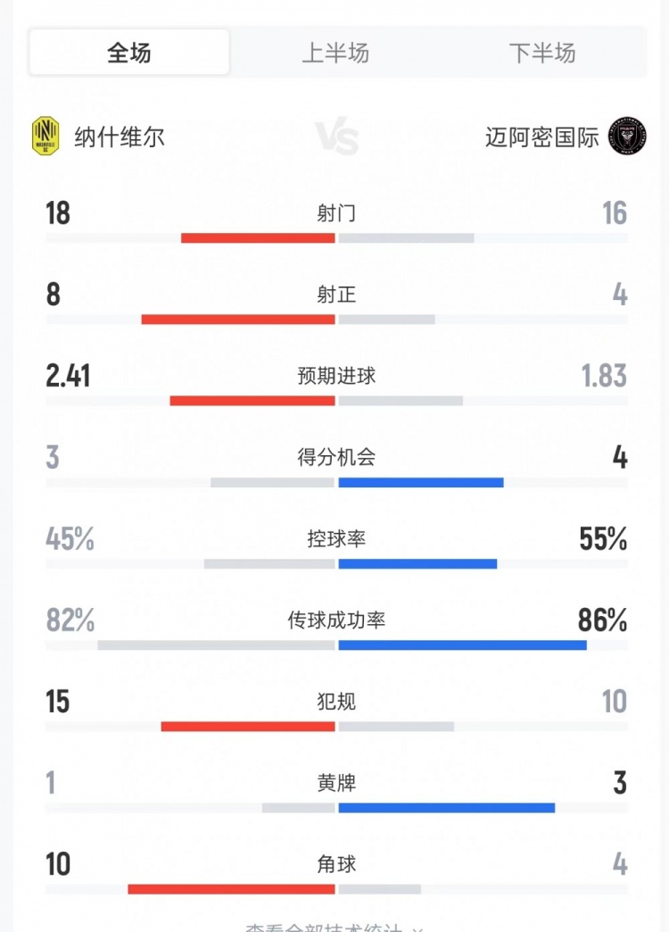 纳什维尔vs迈阿密数据：射门18比16、射正8比4、进球机会3比4