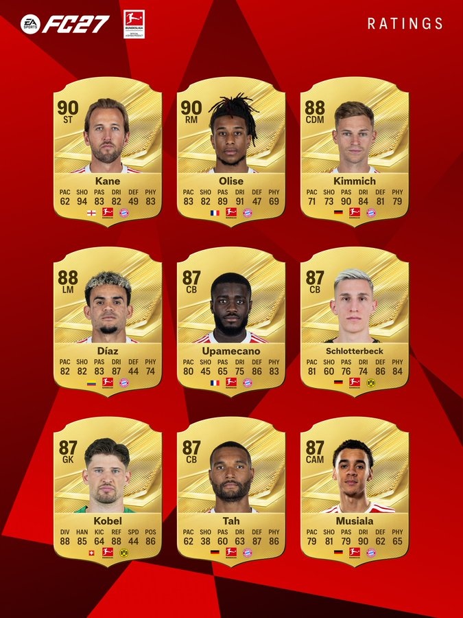 德甲球员FC27评分：凯恩、奥利塞90分最高，基米希、迪亚斯88分