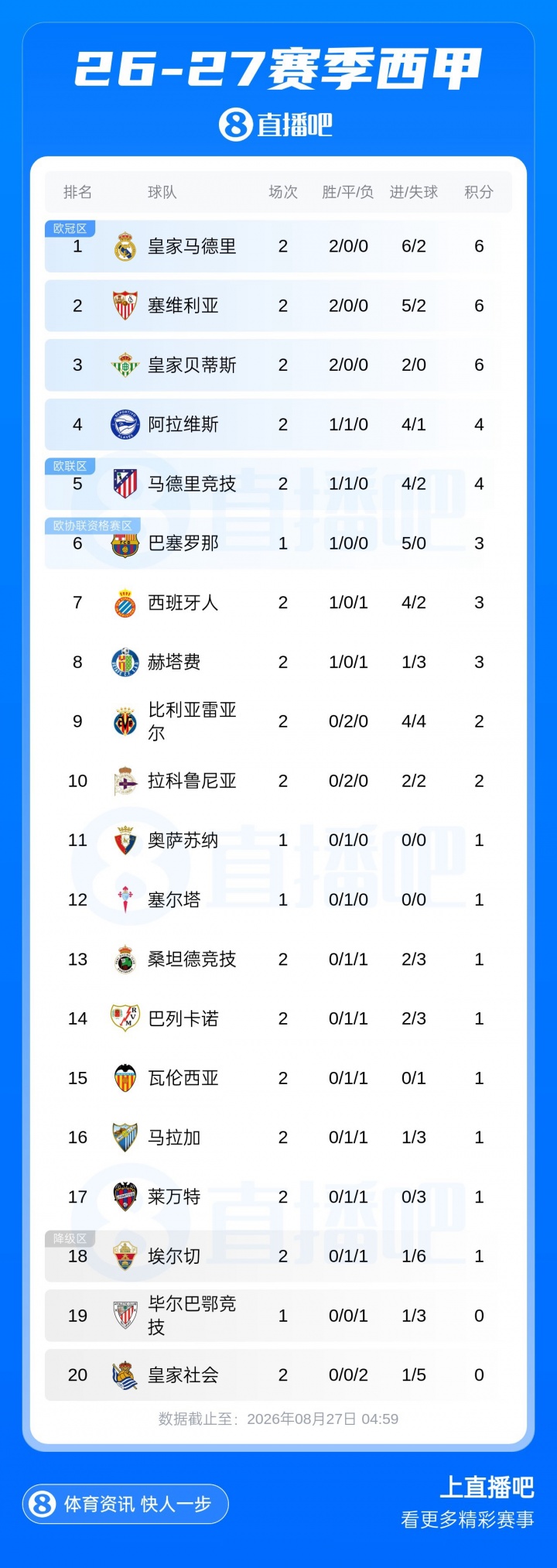 皇马大胜！西甲积分榜：皇马两连胜6分领跑，巴萨明晨对决毕巴