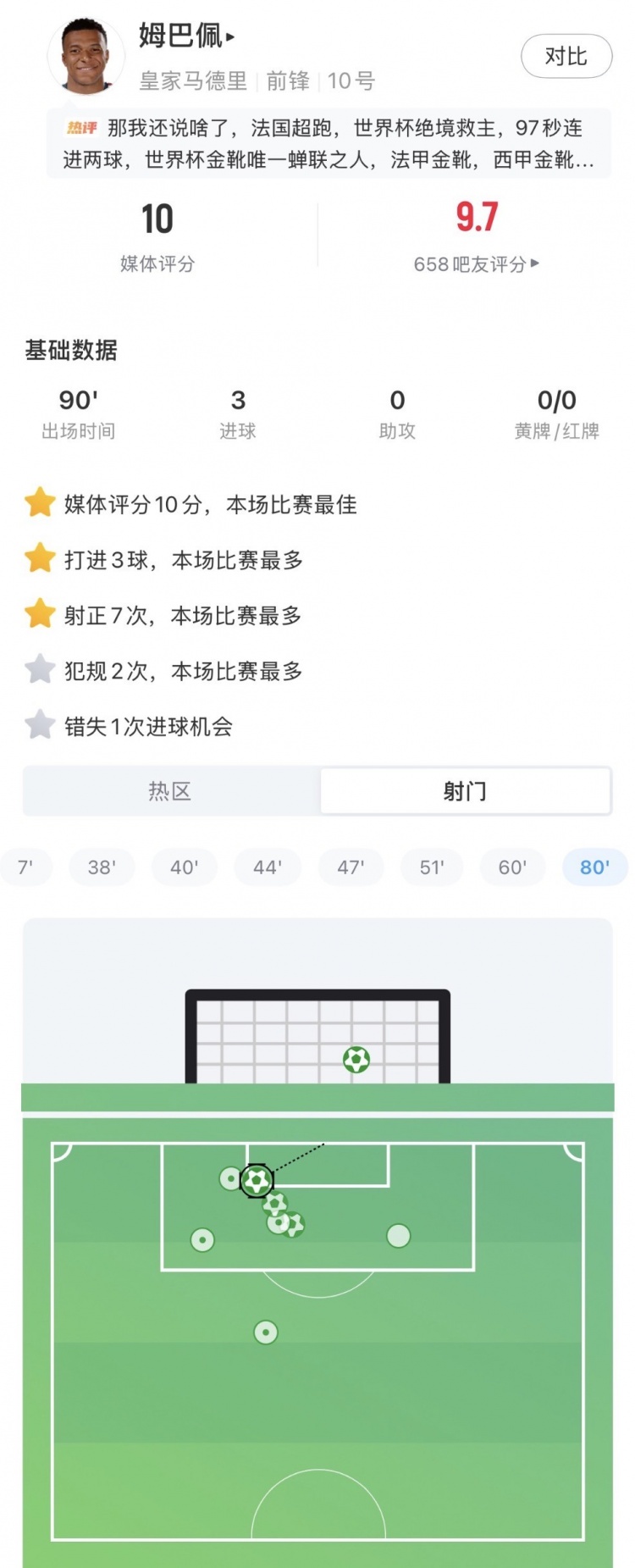 满分！姆巴佩数据：8射门7射正3进球，3次关键传球+92%传球成功率