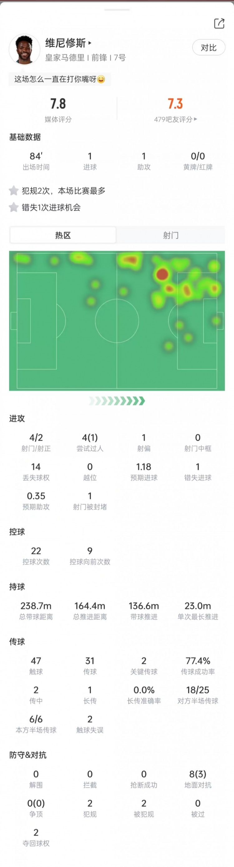 传射建功！维尼修斯数据：4次射门2次射正，2次关键传球，评分7.8