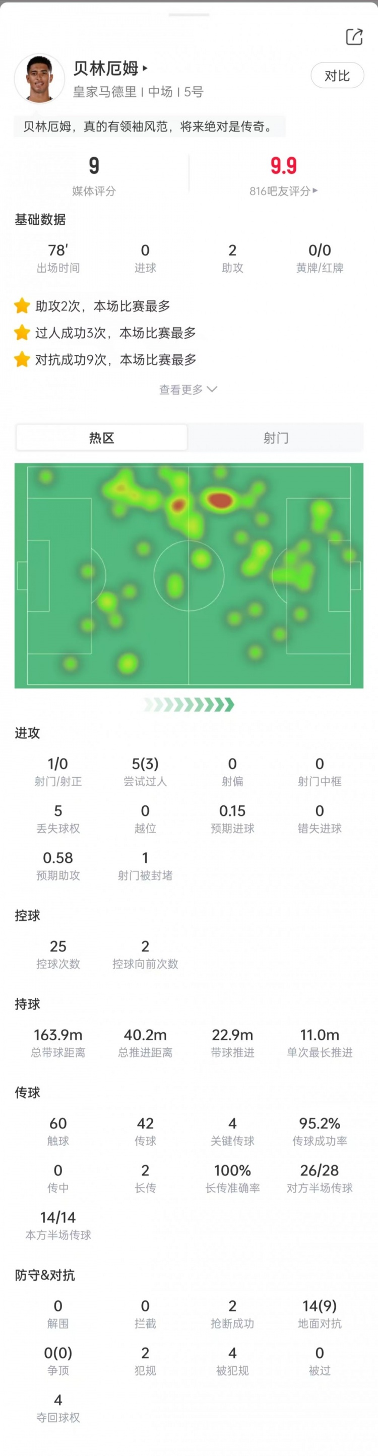 助攻双响！贝林厄姆数据：5次过人3次成功，4次关键传球，获评9分